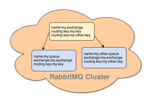 RabbitMQ cluster diagram